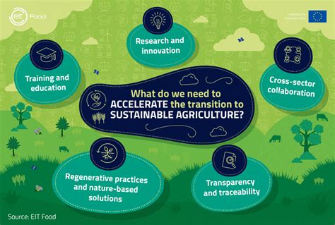 SACON: Standing for Sustainable Agricultural Change