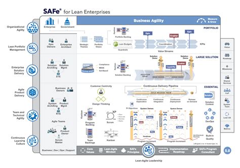 SAFe: Driving Agile Transformation at Scale