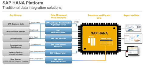 SAP HANA Smart Data Integration: The Power to Unify Your Data Landscape