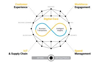 SAP SCP: The Cloud Platform that Powers Digital Transformation