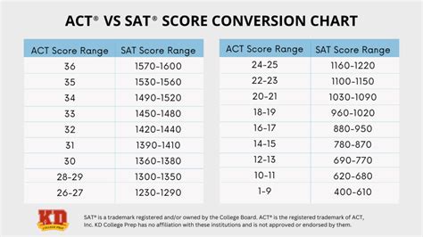 SAT 1470 to ACT: A Comprehensive Guide to Converting Your Scores