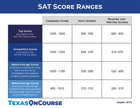 SAT Score 1300: Your Gateway to College Success