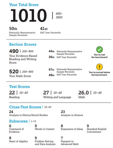 SAT Score Breakdown: