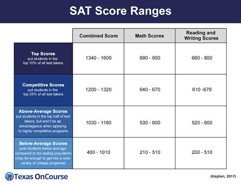 SAT Score Ranges