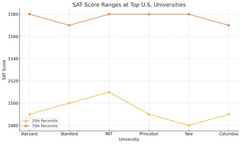 SAT Score Ranges for Ivy League Universities: