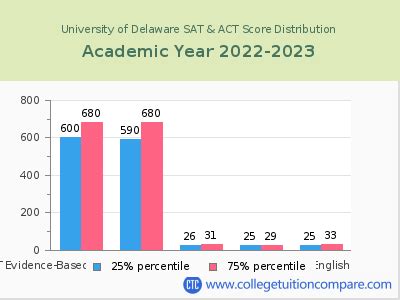 SAT Score Requirements for Delaware University