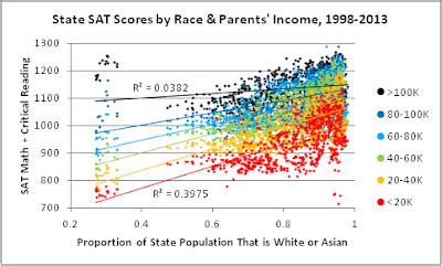 SAT Scores by Race and Income: A Comprehensive Analysis