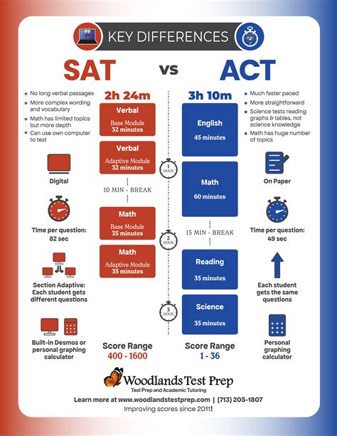 SAT vs. ACT