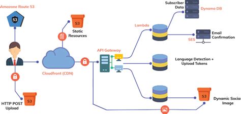 SCF M3: The Serverless Solution for Modern Applications