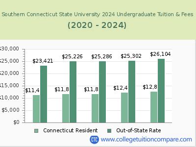 SCSU Tuition and Fees