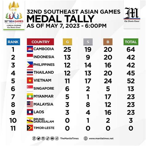 SEA Games 2023 Medal Tally Update: Vietnam Dominates with 1,000 Golds