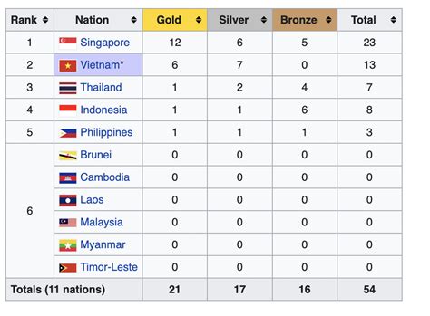 SEA Games Results: