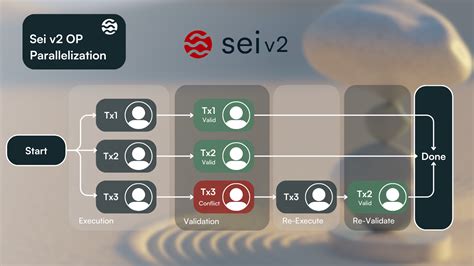 SEI - The First Parallelized Layer-1 Blockchain