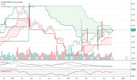 SEIC Stock: A Comprehensive Overview