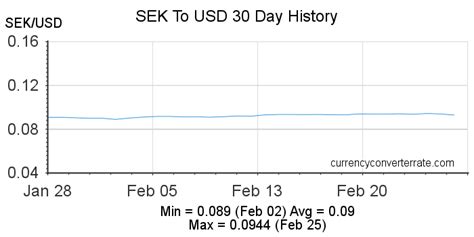 SEK to USD Exchange Rate