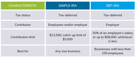 SEP IRA vs. SIMPLE IRA: An In-Depth Comparison