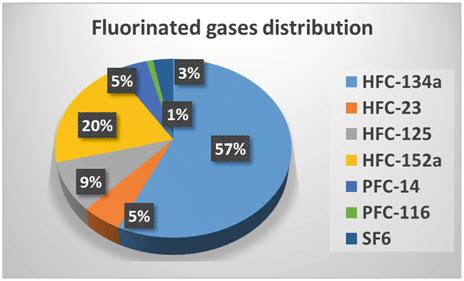 SF6 Dustloop: Unleashing the Potential of Sustainable Fluorinated Gases