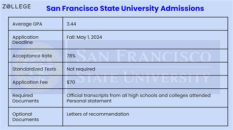 SFSU Nursing Acceptance Rate