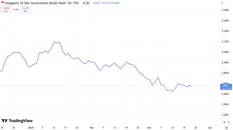 SG 10-Year Bond Yield: A Comprehensive Analysis