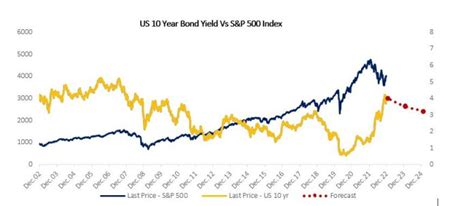 SG 10-Year Bond Yield: A Comprehensive Guide to Future Interest Rates