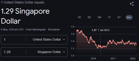 SGD Currency to USD: Battle of the Giants in 2025