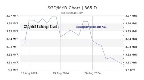 SGD to MYR: Exchange Rates & Conversion Guide for 2025