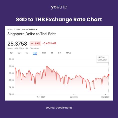 SGD to Thai Baht: Compare Money Changers in 2025