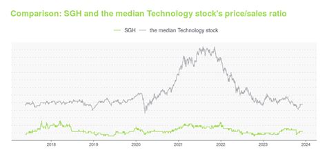 SGH Stock Price: A Surge of 23.5% in 2023