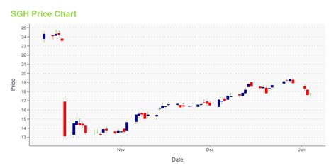 SGH Stock Price Soars to $20.22, a 10% Gain