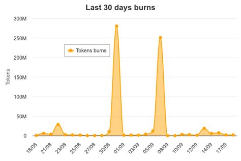 SHIB Burning News: A Deep Dive into New Developments and Their Impact on Value