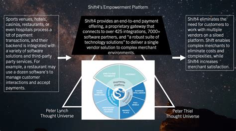 SHIFT4 Stock: A Deep Dive into the $3.7B Payment Processor