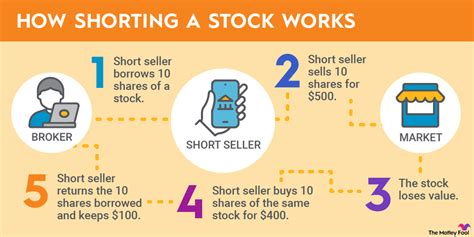 SHORTING A STOCK EXAMPLE: HOW TO PROFIT FROM STOCK PRICE DECLINE