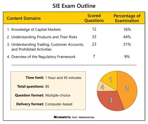 SIE Sample Questions: Explore Key Concepts