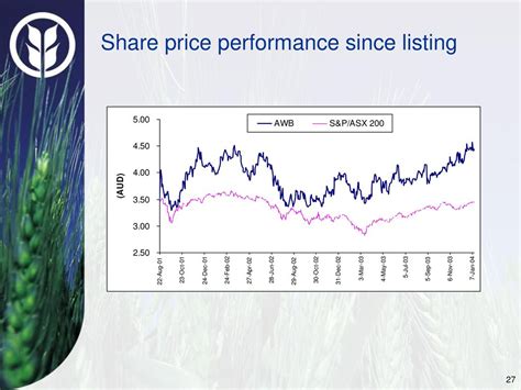 SIRI Share Price Performance