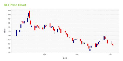 SLI Stock Price: A Comprehensive Analysis