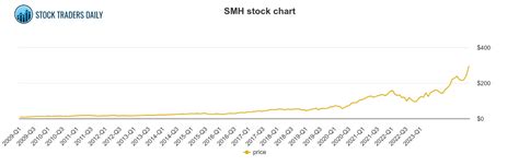 SMH Stock Price: A Comprehensive Analysis of the Semiconductor Industry Leader