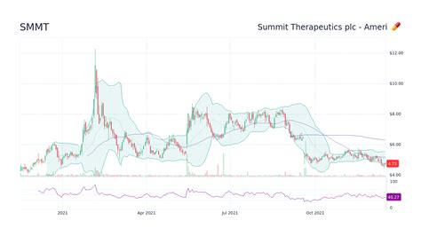 SMMT Stock Price: A 25% Surge in 2023