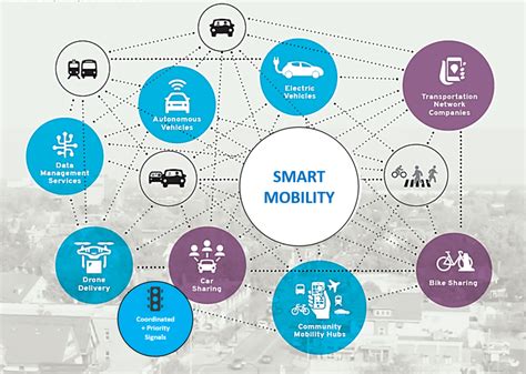 SMS3R1: The Future of Smart Mobility