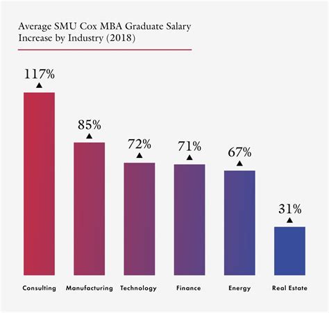 SMU Cox Online MBA: 42% Boost in Career Earnings