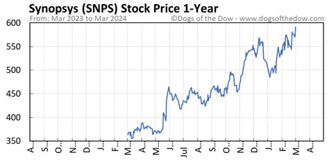 SNPS Stock Price Prediction: A Journey to 2025 and Beyond