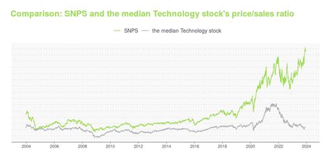 SNPs Stock Price Rockets 100% in 12 Months