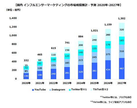 SNSプレゼントの市場規模