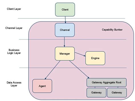 SOA Patterns Doc