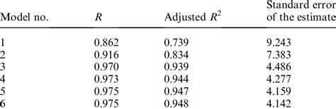 SOCS: A Statistical Term