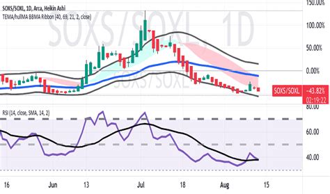 SOXS Stock Price Chart: A Detailed Analysis