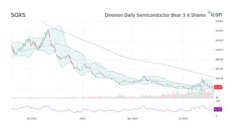 SOXS Stock Price Prediction: 2023-2025