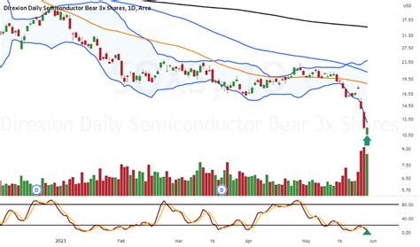 SOXS Stock Price Surges 30% in 2023: Key Drivers and Future Outlook