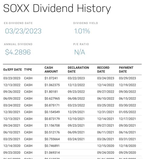 SOXX Dividend History: A Comprehensive Overview of 20 Years of Dividend Payments