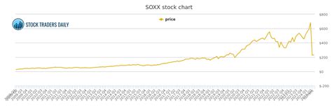 SOXX Stock Split: Everything You Need to Know