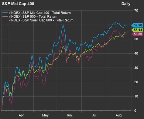 SP 400 Midcap: A Comprehensive Assessment